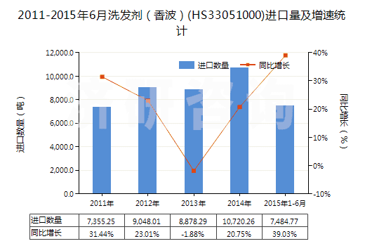 2011-2015年6月洗發(fā)劑（香波）(HS33051000)進(jìn)口量及增速統(tǒng)計(jì)